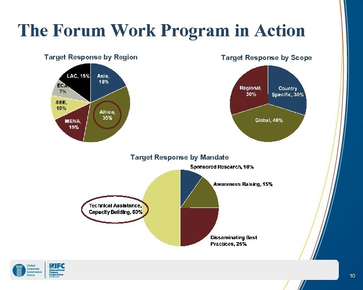 The Forum Work Program in Action Target Response by Region Target Response by Scope