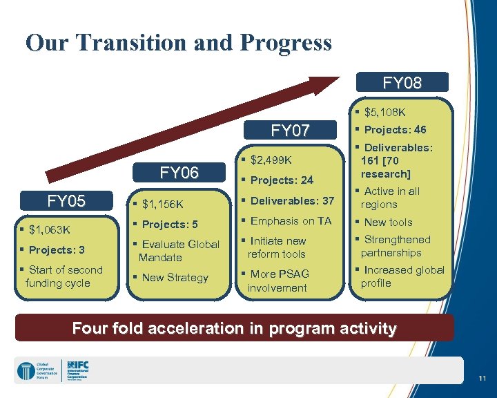 Our Transition and Progress FY 08 $1, 156 K Deliverables: 37 $5, 108 K