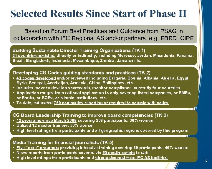 Selected Results Since Start of Phase II Based on Forum Best Practices and Guidance