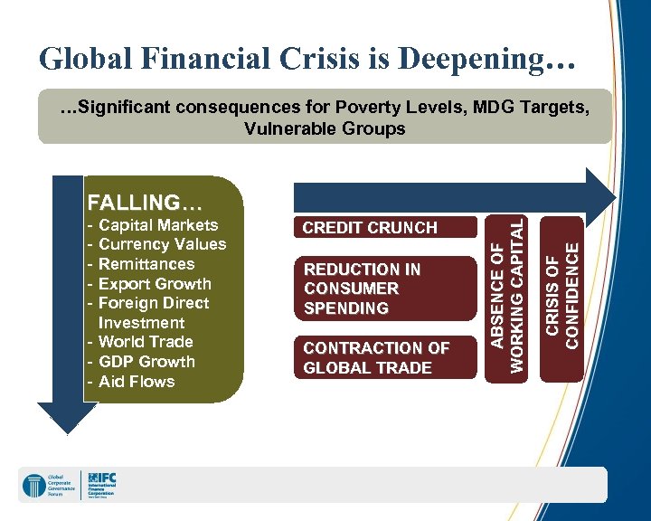 Global Financial Crisis is Deepening… …Significant consequences for Poverty Levels, MDG Targets, Vulnerable Groups