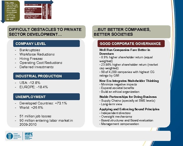 DIFFICULT OBSTACLES TO PRIVATE SECTOR DEVELOPMENT… …BUT BETTER COMPANIES, BETTER SOCIETIES COMPANY LEVEL GOOD