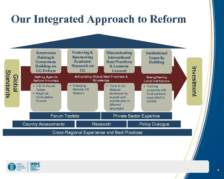 Our Integrated Approach to Reform Setting Agenda Reform Priorities • OECD Round Tables •