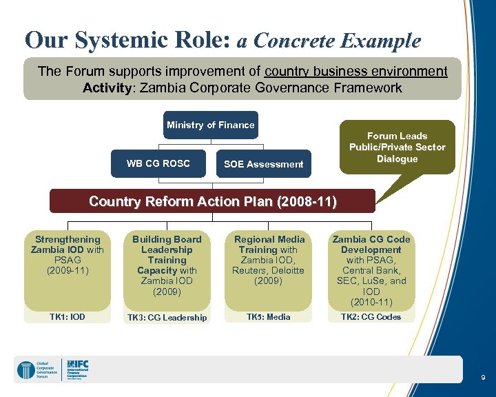 Our Systemic Role: a Concrete Example The Forum supports improvement of country business environment