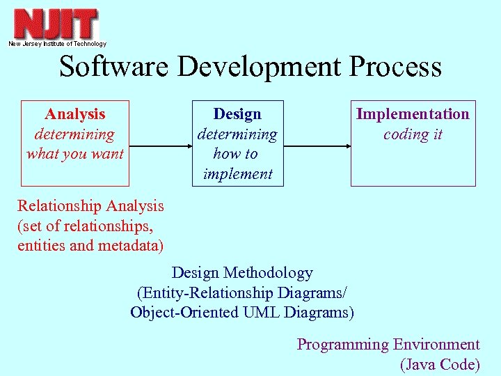 Software Development Process Analysis determining what you want Design determining how to implement Implementation