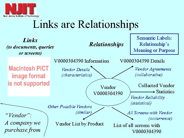 Links are Relationships Links (to documents, queries or screens) Relationships V 0000304390 Information V