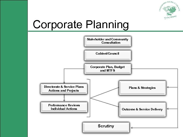 Corporate Planning Stakeholder and Community Consultation Cabinet/Council Corporate Plan, Budget and MTFS Directorate &