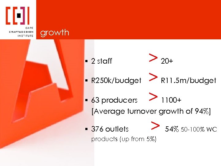 growth § 2 staff § R 250 k/budget > 20+ > R 11. 5