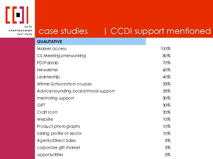 case studies | CCDI support mentioned QUALITATIVE Market access 100% CS Meetings/networking 80% PD/Fablab