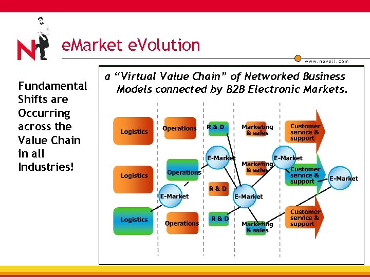 e. Market e. Volution Fundamental Shifts are Occurring across the Value Chain in all