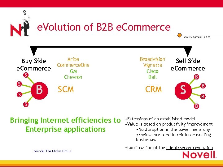 e. Volution of B 2 B e. Commerce Buy Side e. Commerce S S