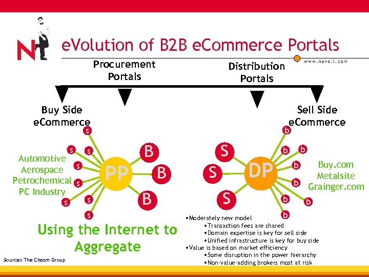 e. Volution of B 2 B e. Commerce Portals Procurement Portals Distribution Portals Buy
