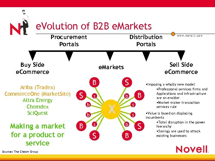 e. Volution of B 2 B e. Markets Procurement Portals Distribution Portals Buy Side
