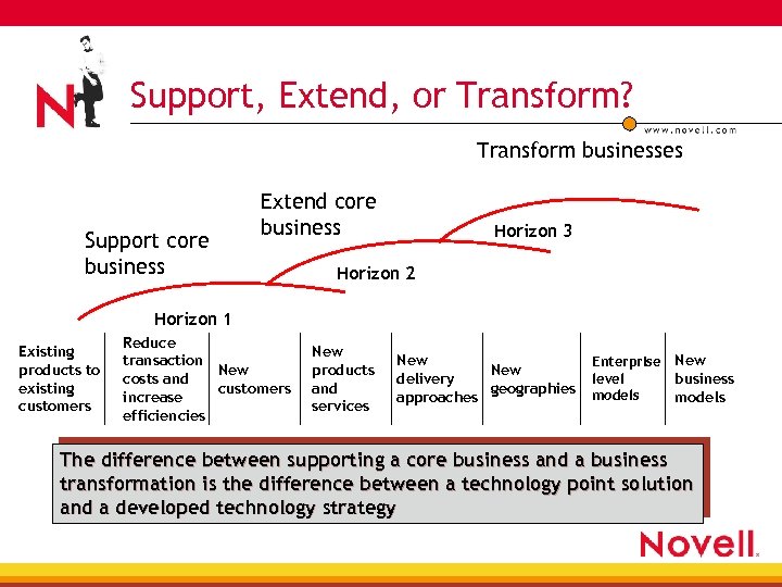 Support, Extend, or Transform? Transform businesses Support core business Extend core business Horizon 3