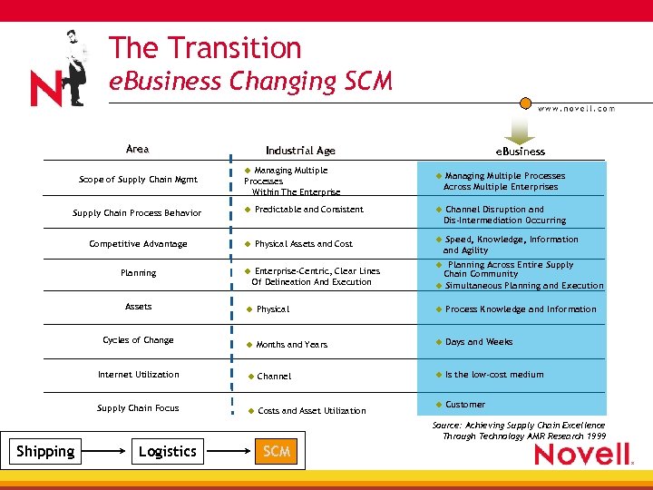 The Transition e. Business Changing SCM Area Scope of Supply Chain Mgmt Supply Chain