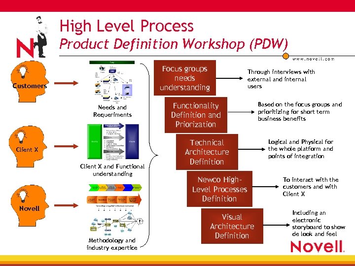 High Level Process Product Definition Workshop (PDW) Focus groups needs understanding Customers Needs and