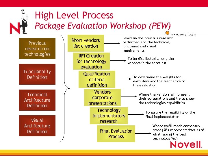 High Level Process Package Evaluation Workshop (PEW) Previous research on technologies Functionality Definition Technical