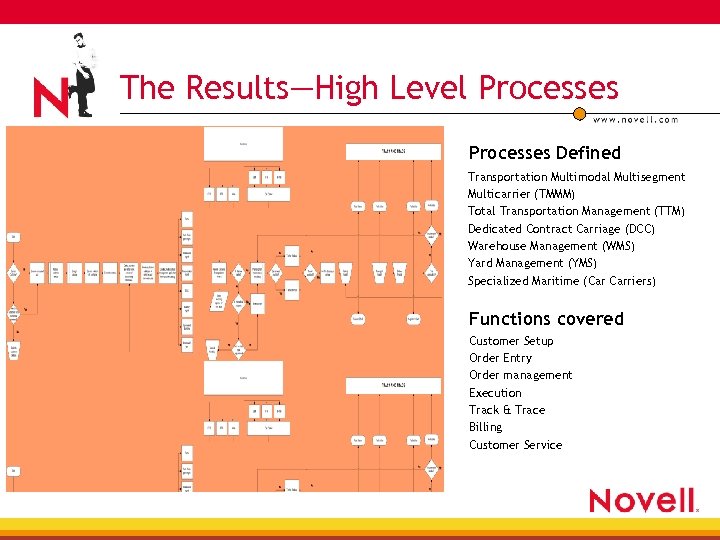 The Results—High Level Processes Defined Transportation Multimodal Multisegment Multicarrier (TMMM) Total Transportation Management (TTM)