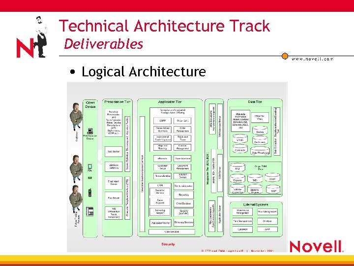 Technical Architecture Track Deliverables • Logical Architecture 