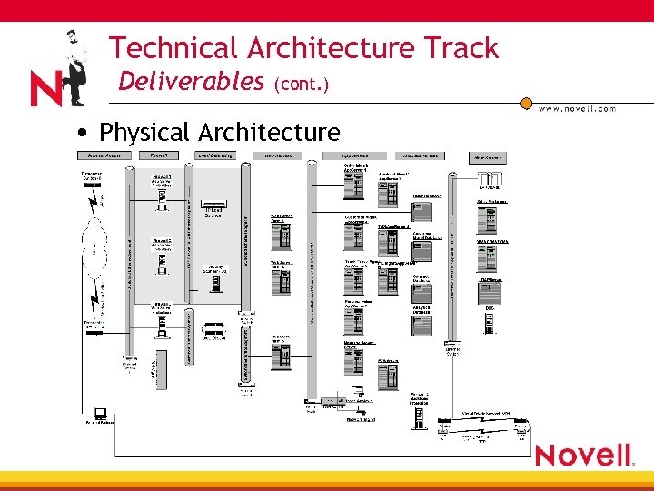 Technical Architecture Track Deliverables (cont. ) • Physical Architecture 