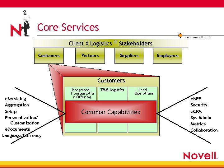 Core Services Client X Logistics Customers Partners IT Stakeholders Suppliers Employees Customers e. Servicing