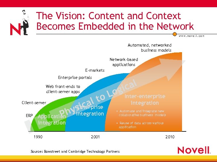 The Vision: Content and Context Becomes Embedded in the Network Automated, networked business models