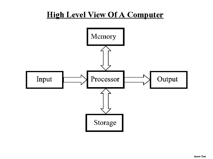 High Level View Of A Computer James Tam 