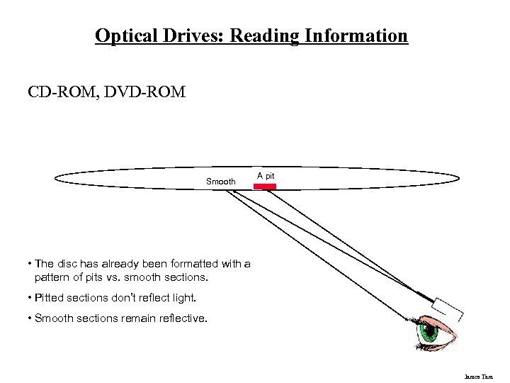Optical Drives: Reading Information CD-ROM, DVD-ROM Smooth A pit • The disc has already