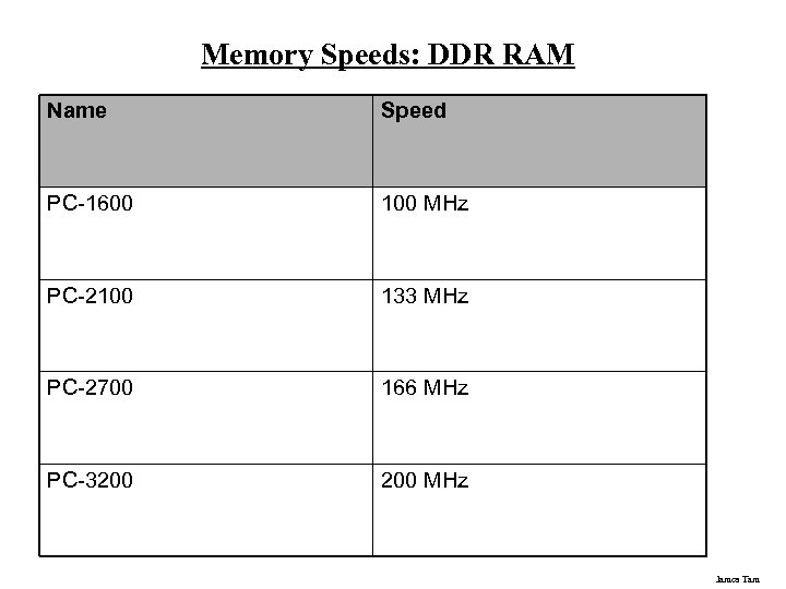 Memory Speeds: DDR RAM Name Speed PC-1600 100 MHz PC-2100 133 MHz PC-2700 166