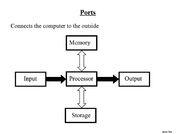 Ports Connects the computer to the outside James Tam 