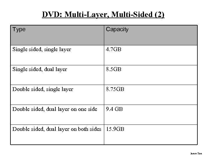 DVD: Multi-Layer, Multi-Sided (2) Type Capacity Single sided, single layer 4. 7 GB Single