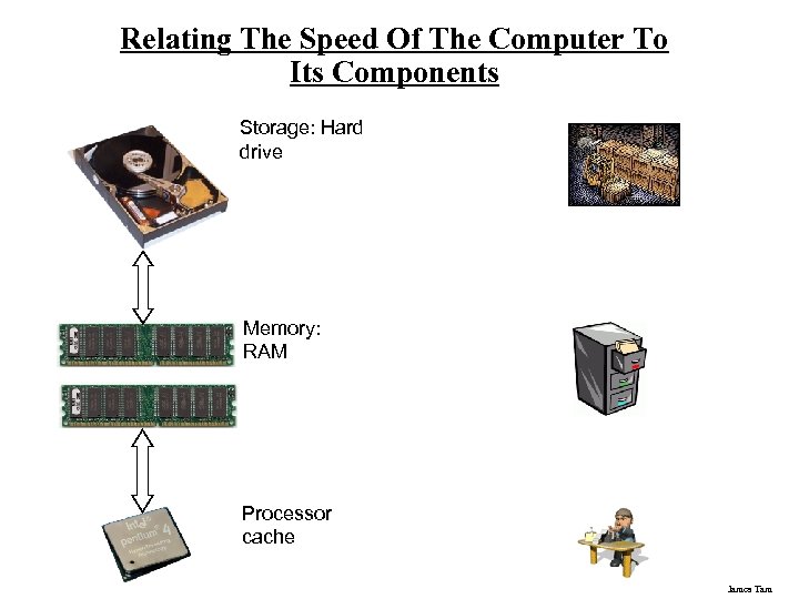 Relating The Speed Of The Computer To Its Components Storage: Hard drive Memory: RAM