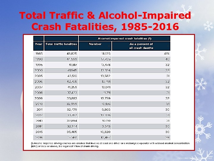 Total Traffic & Alcohol-Impaired Crash Fatalities, 1985 -2016 