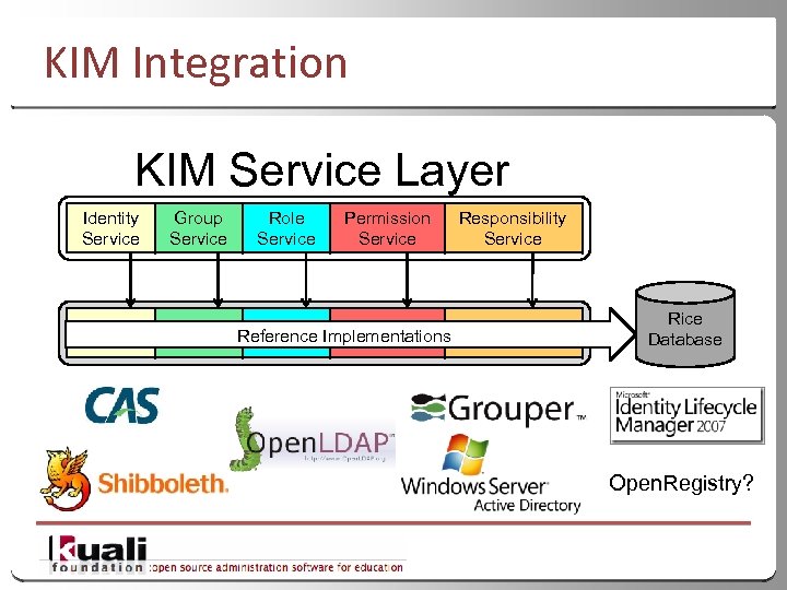 KIM Integration KIM Service Layer Identity Service Group Service Role Service Permission Service Reference