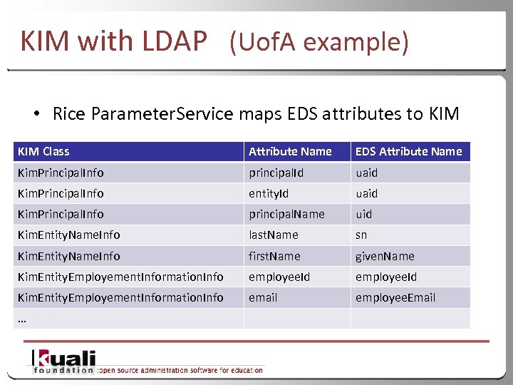 KIM with LDAP (Uof. A example) • Rice Parameter. Service maps EDS attributes to