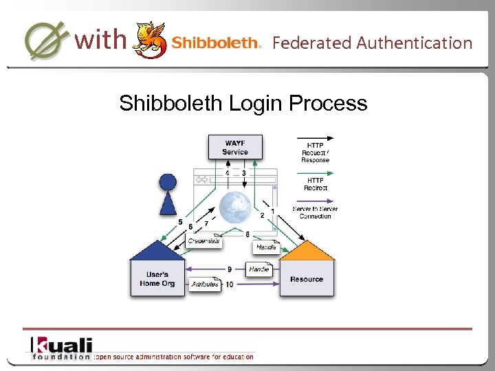 with Federated Authentication Shibboleth Login Process 38 
