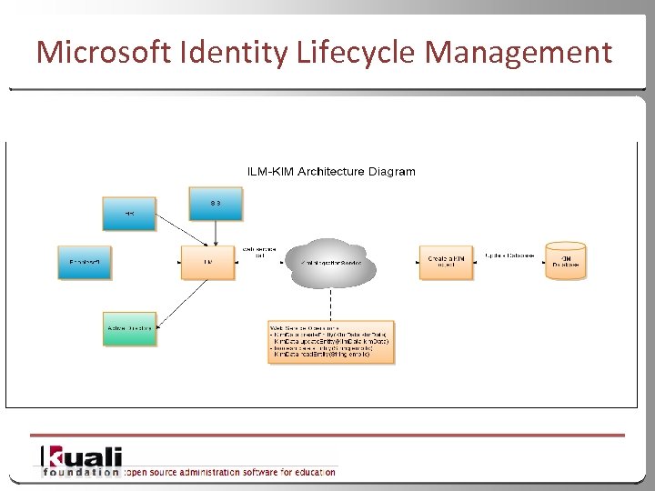 Microsoft Identity Lifecycle Management 48 