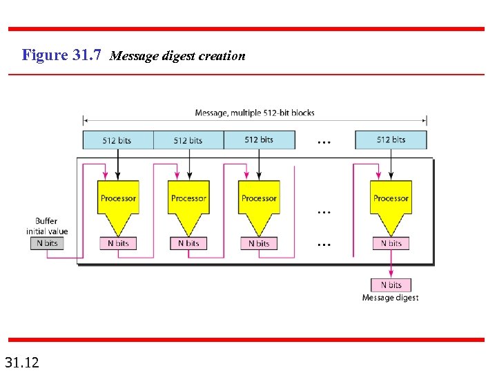 Figure 31. 7 Message digest creation 31. 12 