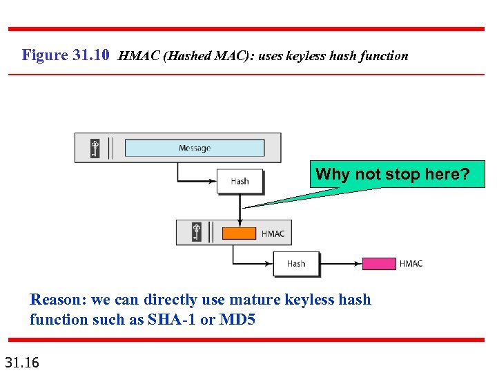 Figure 31. 10 HMAC (Hashed MAC): uses keyless hash function Why not stop here?