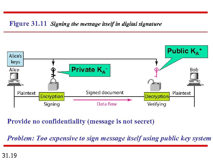 Figure 31. 11 Signing the message itself in digital signature Public KA+ Private KA-