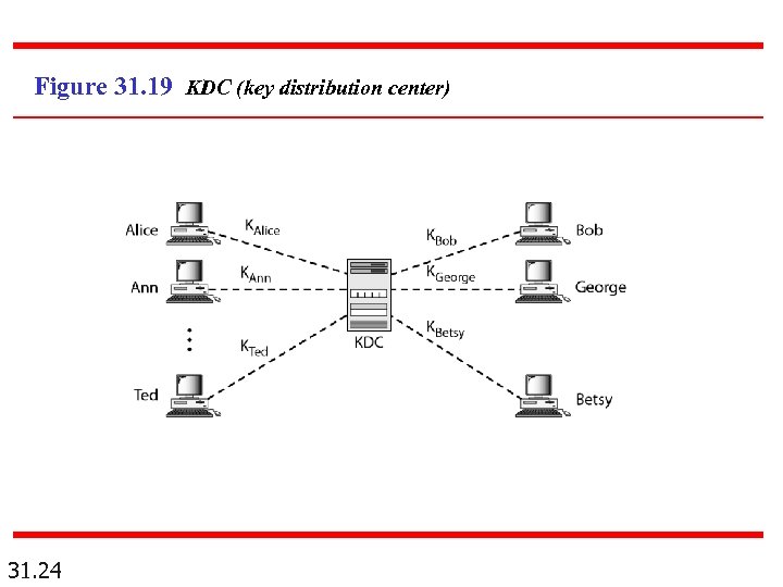 Figure 31. 19 KDC (key distribution center) 31. 24 