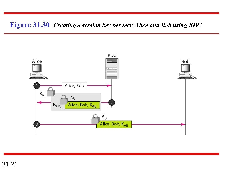 Figure 31. 30 Creating a session key between Alice and Bob using KDC 31.
