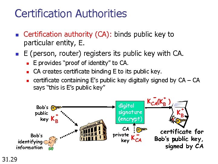 Certification Authorities n n Certification authority (CA): binds public key to particular entity, E.
