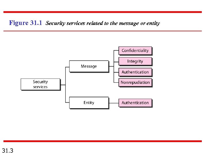 Figure 31. 1 Security services related to the message or entity 31. 3 