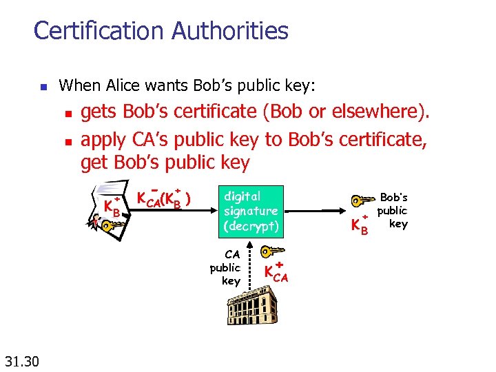 Certification Authorities n When Alice wants Bob’s public key: n n gets Bob’s certificate
