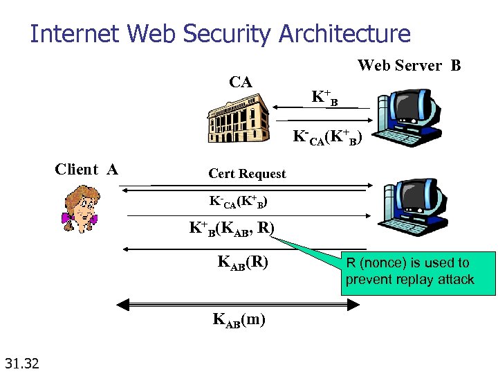 Internet Web Security Architecture CA Web Server B K +B K-CA(K+B) Client A Cert