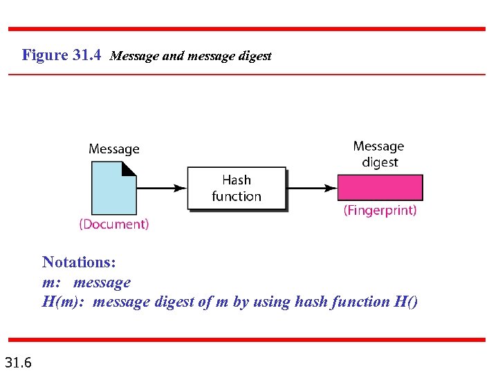 Figure 31. 4 Message and message digest Notations: m: message H(m): message digest of
