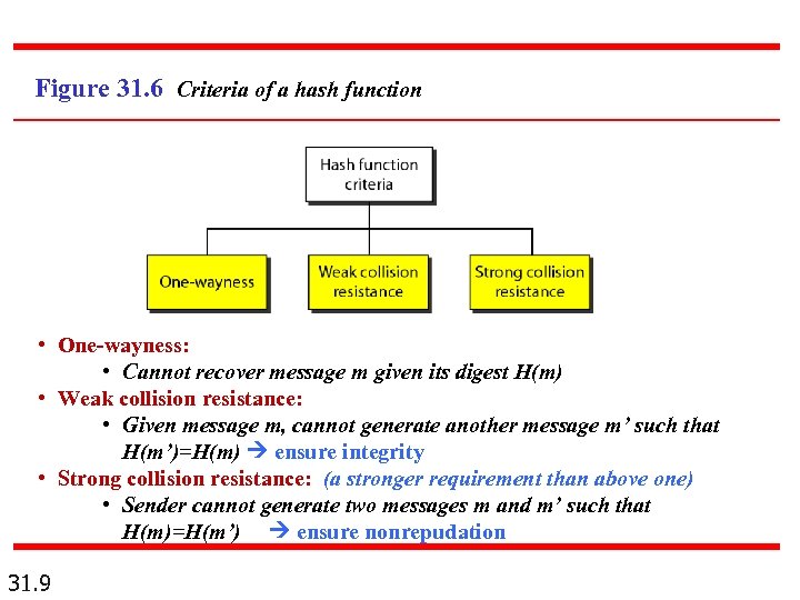 Figure 31. 6 Criteria of a hash function • One-wayness: • Cannot recover message