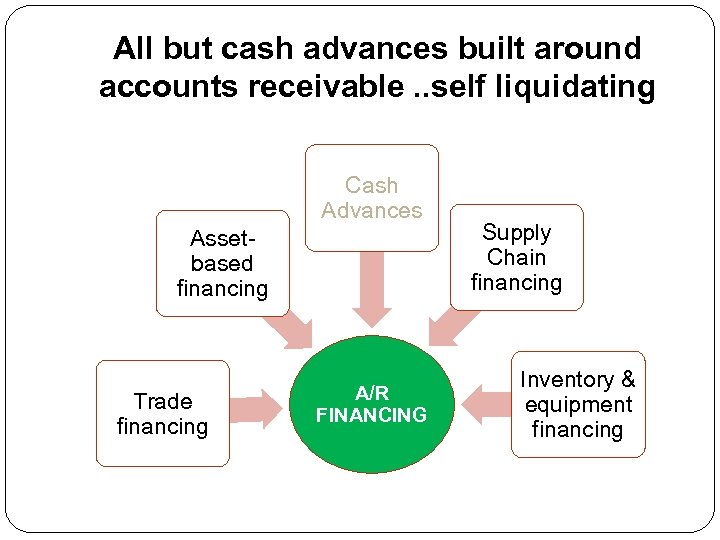 All but cash advances built around accounts receivable. . self liquidating Cash Advances Assetbased