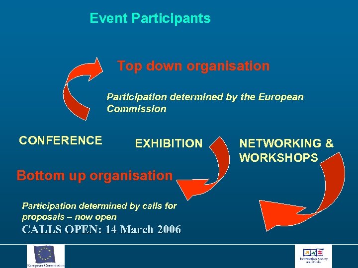 Event Participants Top down organisation Participation determined by the European Commission CONFERENCE EXHIBITION Bottom