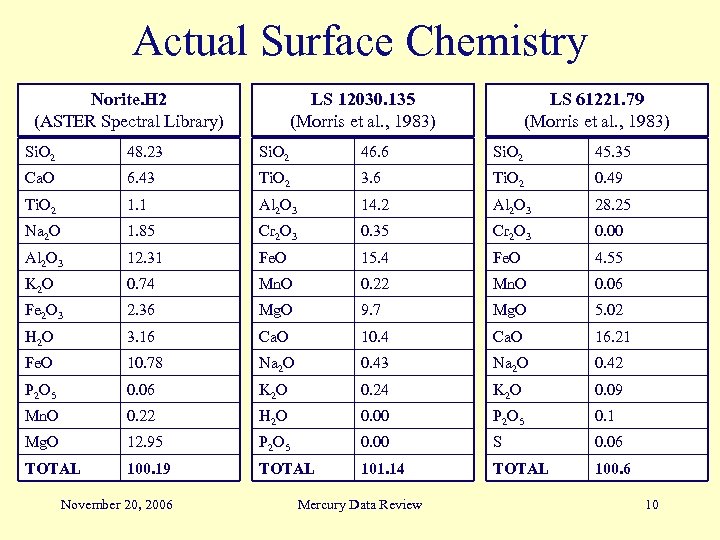 Actual Surface Chemistry Norite. H 2 (ASTER Spectral Library) LS 12030. 135 (Morris et